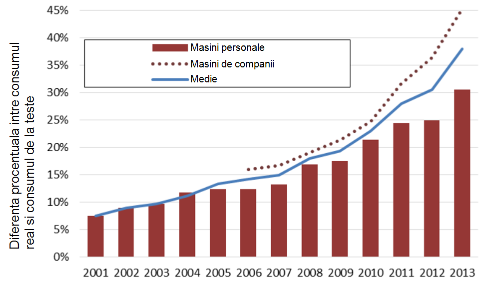 Diferenta intre consumul real si cel specificat de producator